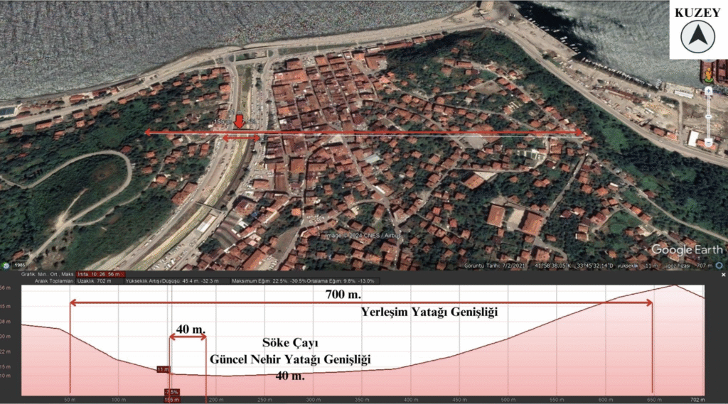 Söke Çayı'nda dere yatağının genişliği 40 metre. 700 metre uzunluğundaki yerleşim yatağında, eğimin az olduğu kısımlarında taşkın tehlikesi olabilir. Ayrıca kıyı kanunu doğrultusunda akarsu kıyı kenar çizgisinden itibaren yapılaşma yasağına dikkat edilmediği için, bu tablo tehlike arz ediyor. (Görsel yazarlar tarafından hazırlanmıştır.)