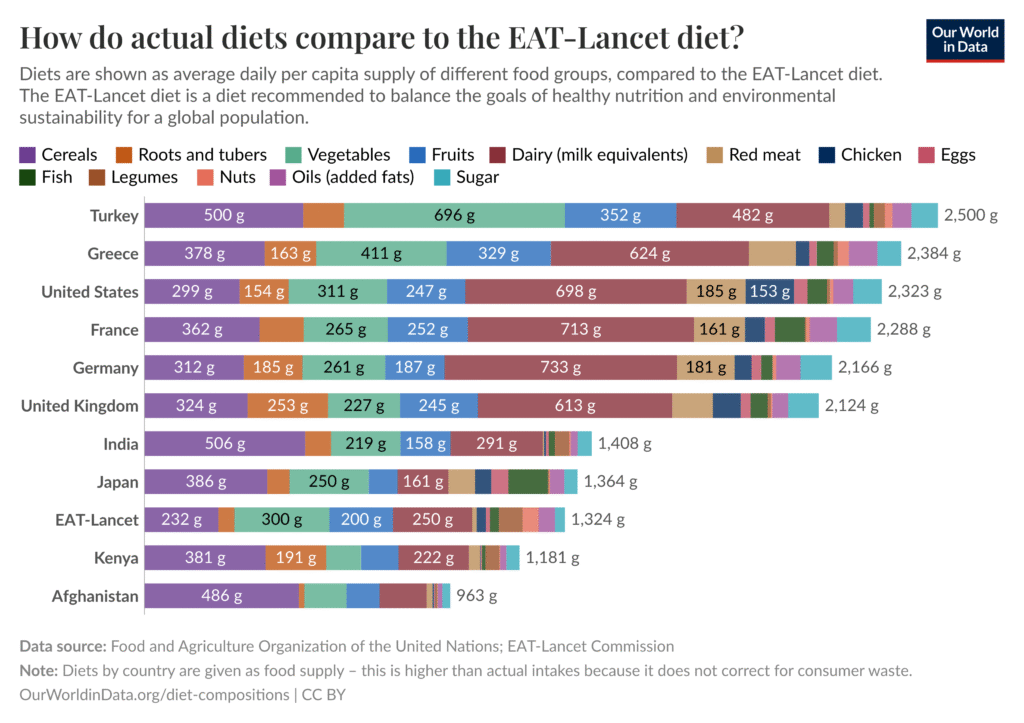 ‘‘Türkiye’de kötü beslenmenin kültürel bir boyutu da var: Türkiye diyetinde üç beyazın - un, şeker ve tuz - yeri büyük. Ekmek ve makarna tüketimi yüksek.’’ (Kaynak: https://ourworldindata.org/grapher/eat-lancet-diet-comparison?country=USA~GBR~EAT-Lancet~IND~KEN~TUR~AFG~GRC~FRA~DEU~JPN)